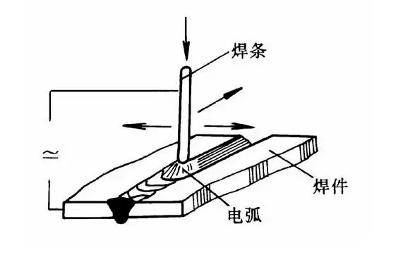 电弧焊（金属焊接方法）